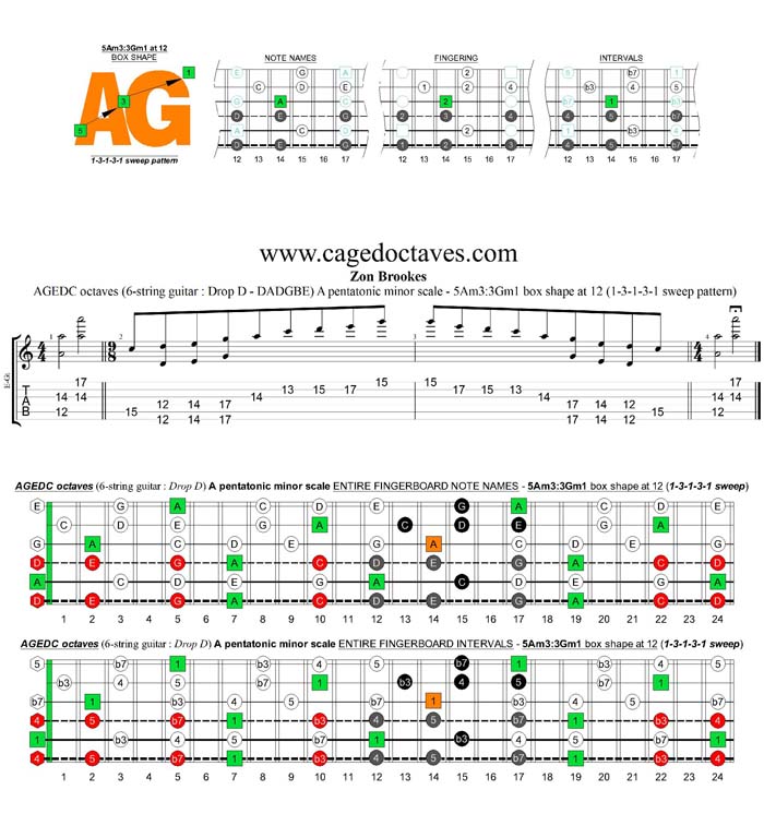 AGEDC octaves A pentatonic minor scale (6-string guitar : Drop D - DADGBE) - 5Am3:3Gm1 box shape at 12 (13131 sweep)